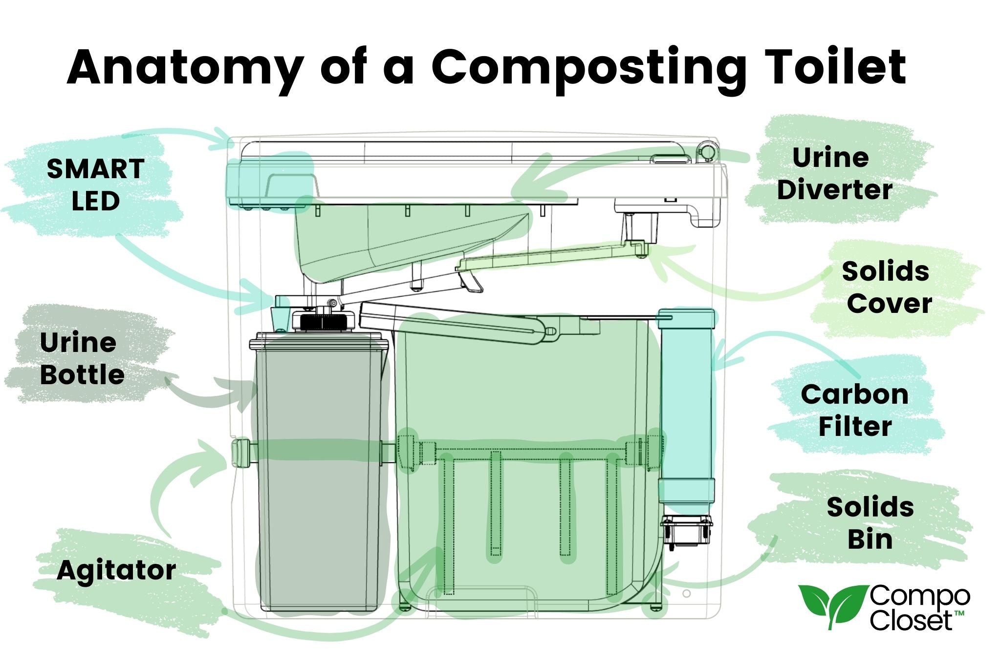 Anatomy of a Composting Toilet highlighting different components unlabelled