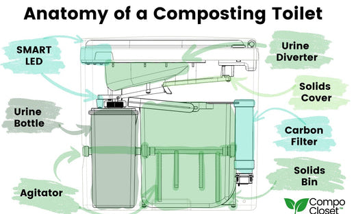 Anatomy of a Composting Toilet highlighting different components unlabelled