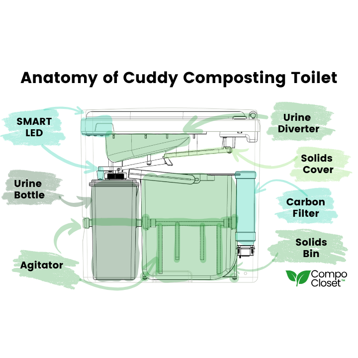 Anatomy_of_a_Composting_Toilet_720_x_720_px.png